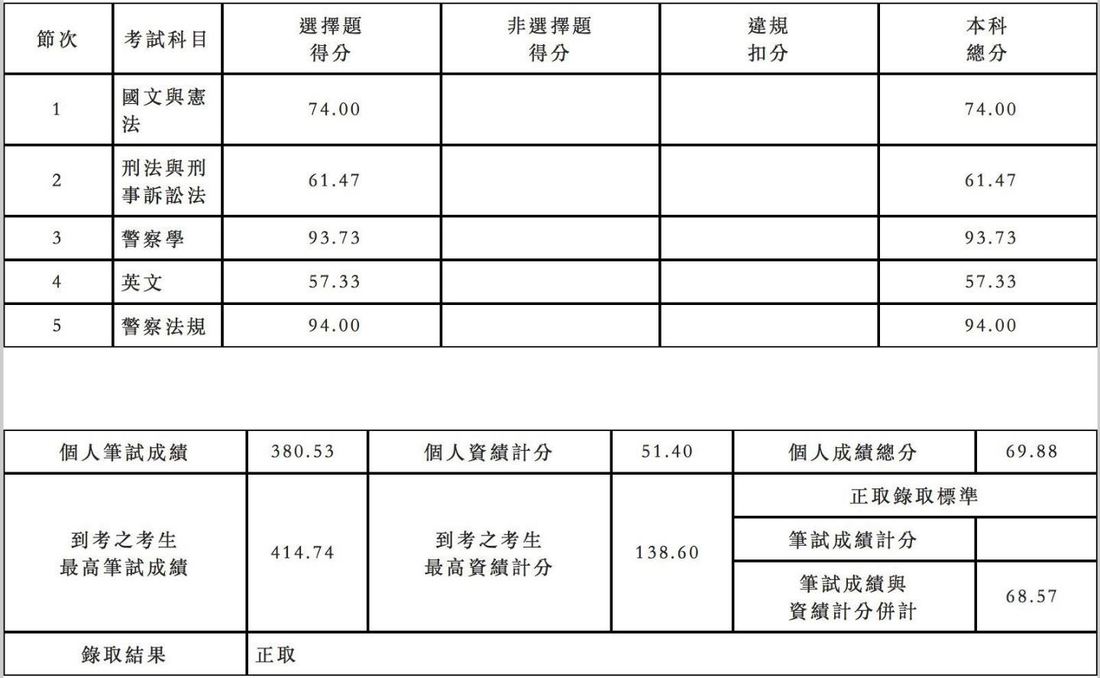 【107警大二技行政】蘇憶儂專31期學員上榜成績單