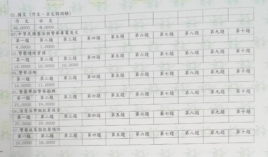 劉哲維(專30期)學員上榜成績單